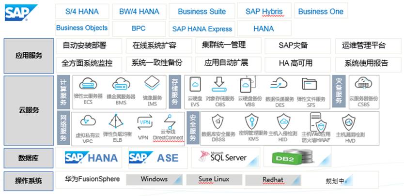 華為云SAP解決方案 加速企業關鍵應用云化進程的創新實踐