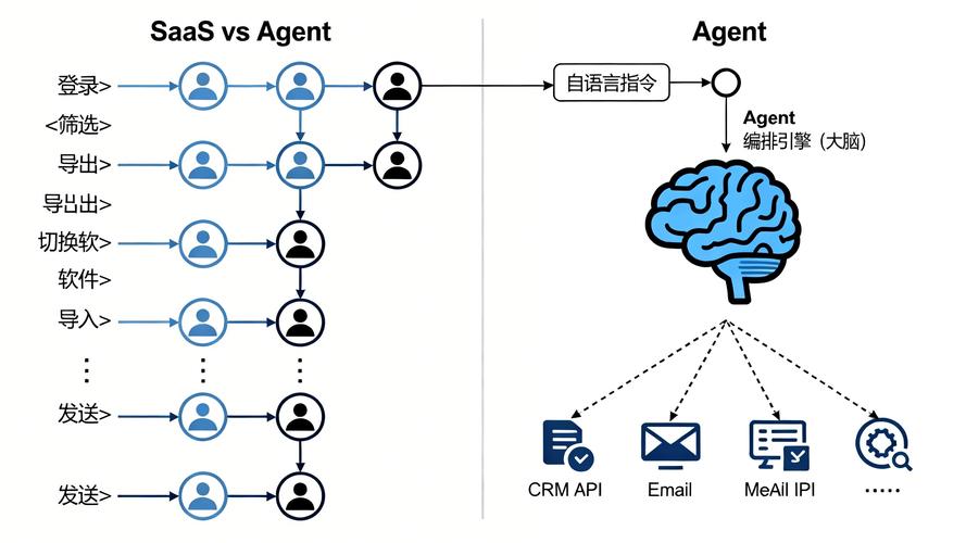 saas已死?ai agent重塑服務即軟件新未來